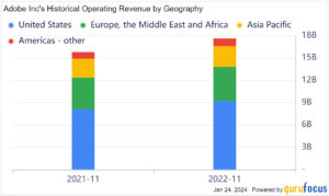 ADBE Historical Operating Revenue by Geographic Region
